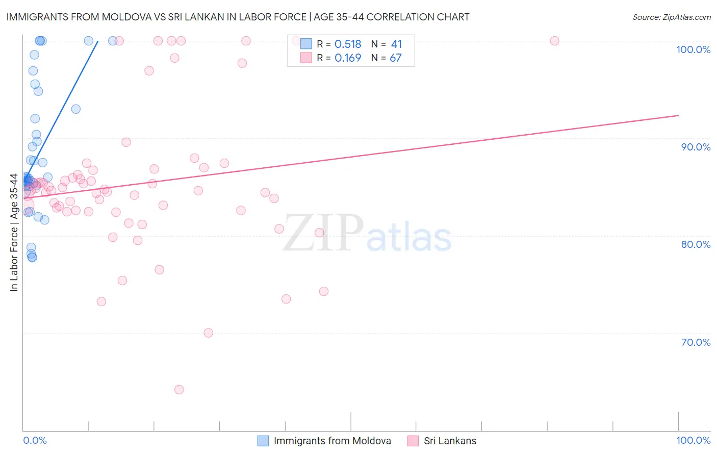 Immigrants from Moldova vs Sri Lankan In Labor Force | Age 35-44