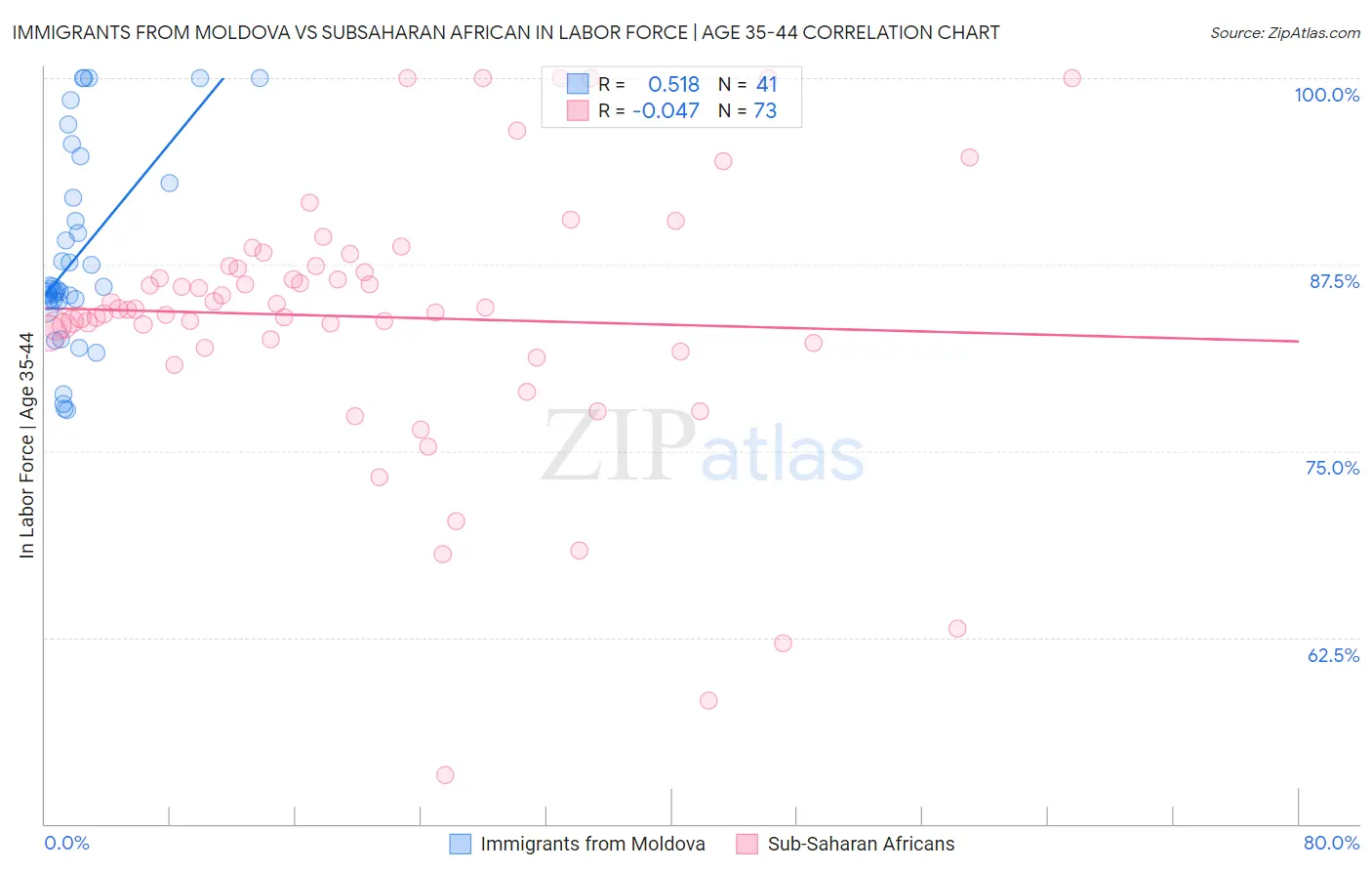 Immigrants from Moldova vs Subsaharan African In Labor Force | Age 35-44