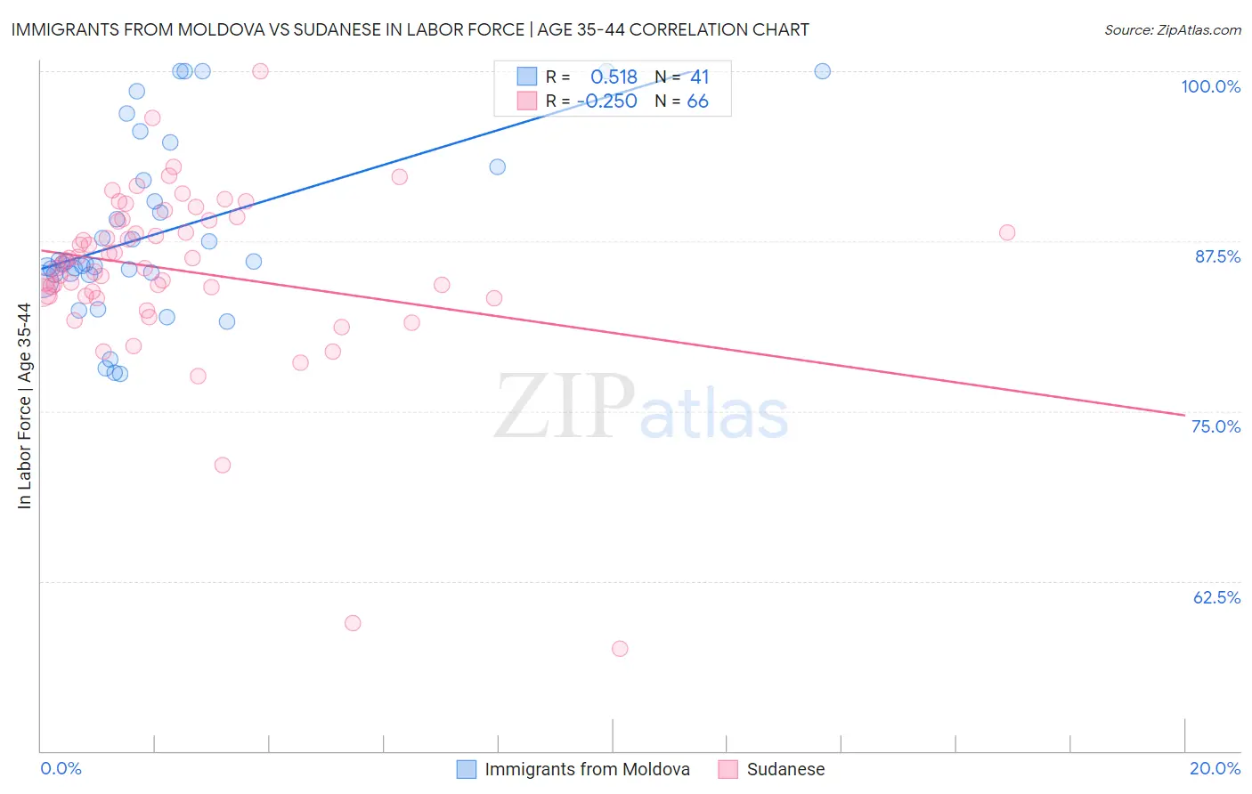 Immigrants from Moldova vs Sudanese In Labor Force | Age 35-44