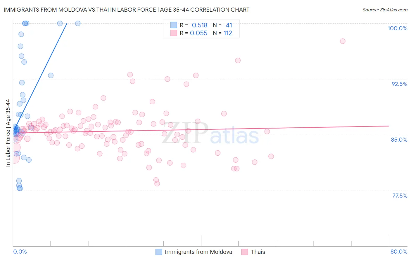 Immigrants from Moldova vs Thai In Labor Force | Age 35-44