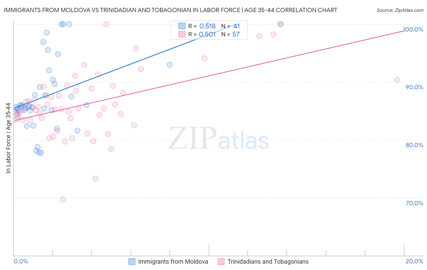 Immigrants from Moldova vs Trinidadian and Tobagonian In Labor Force | Age 35-44