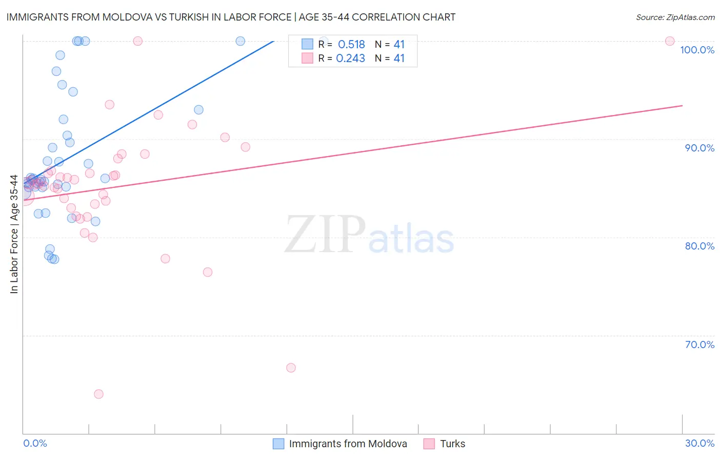Immigrants from Moldova vs Turkish In Labor Force | Age 35-44