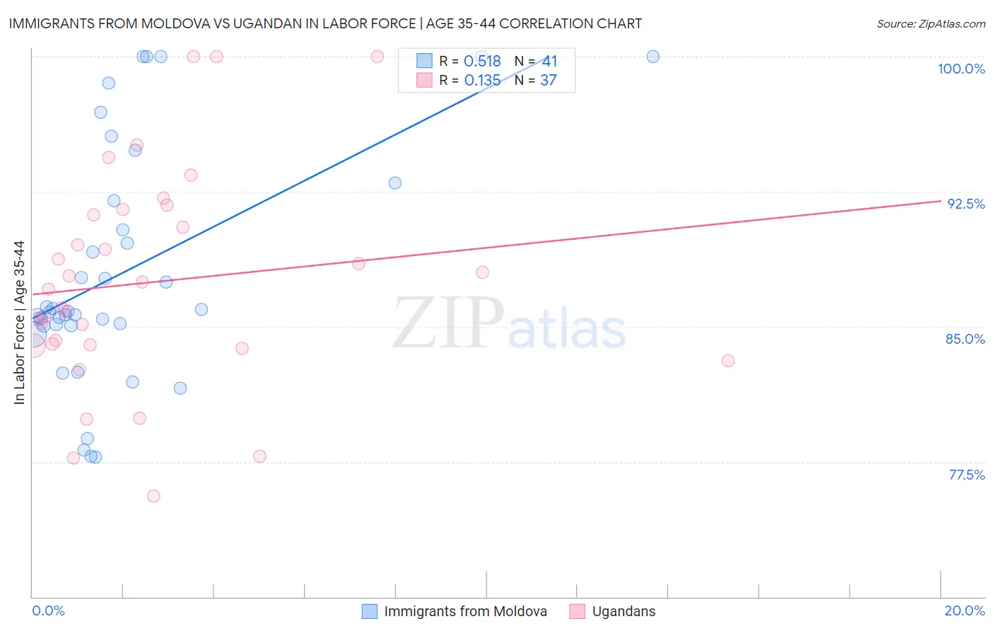 Immigrants from Moldova vs Ugandan In Labor Force | Age 35-44