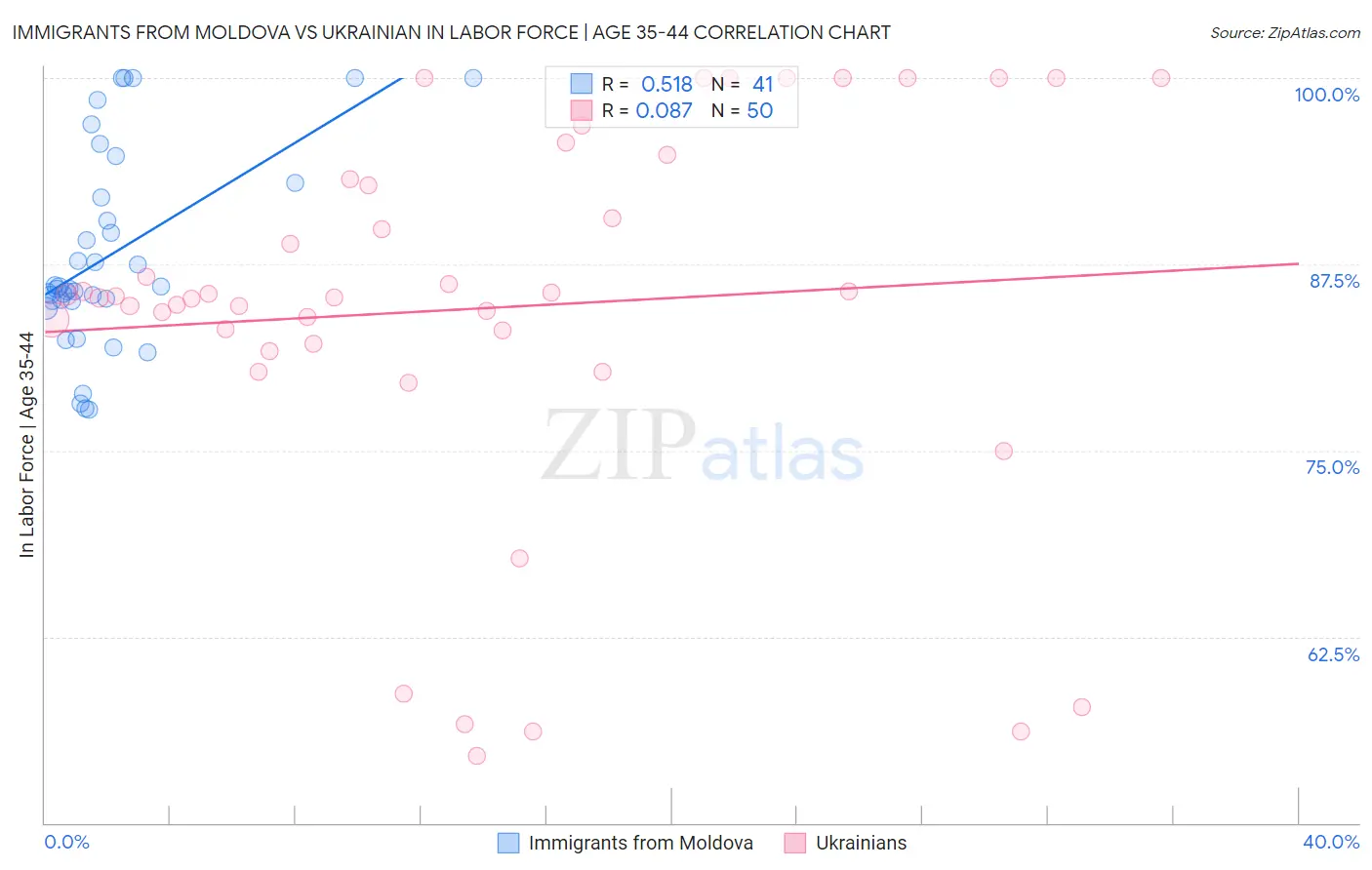 Immigrants from Moldova vs Ukrainian In Labor Force | Age 35-44