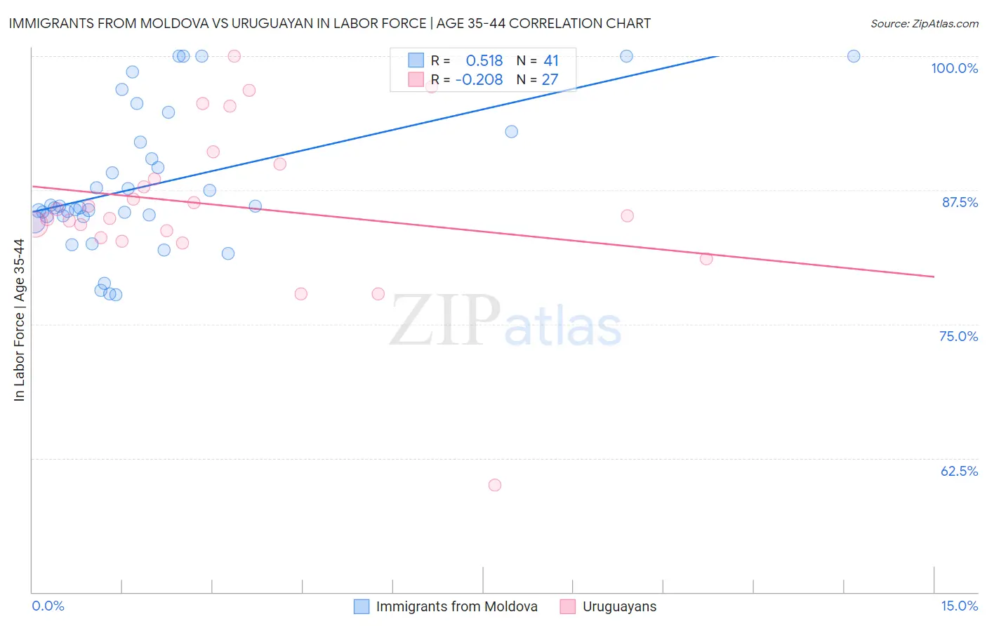 Immigrants from Moldova vs Uruguayan In Labor Force | Age 35-44