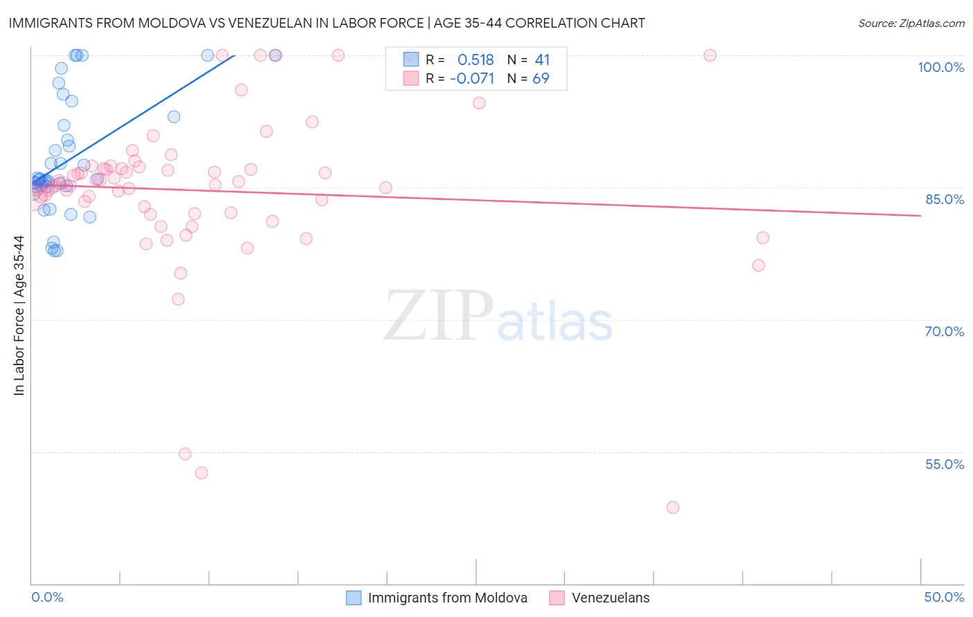 Immigrants from Moldova vs Venezuelan In Labor Force | Age 35-44