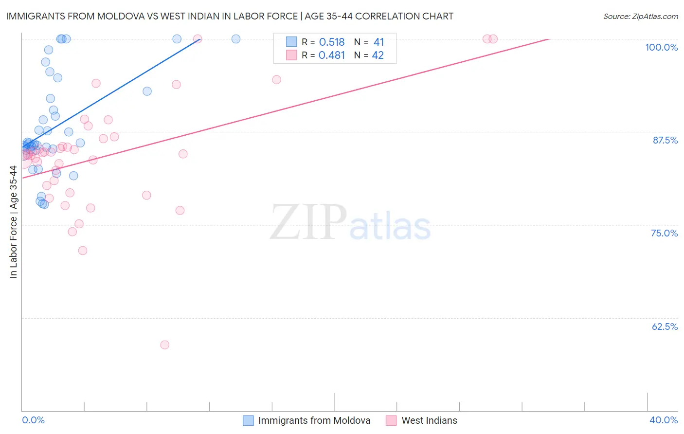 Immigrants from Moldova vs West Indian In Labor Force | Age 35-44