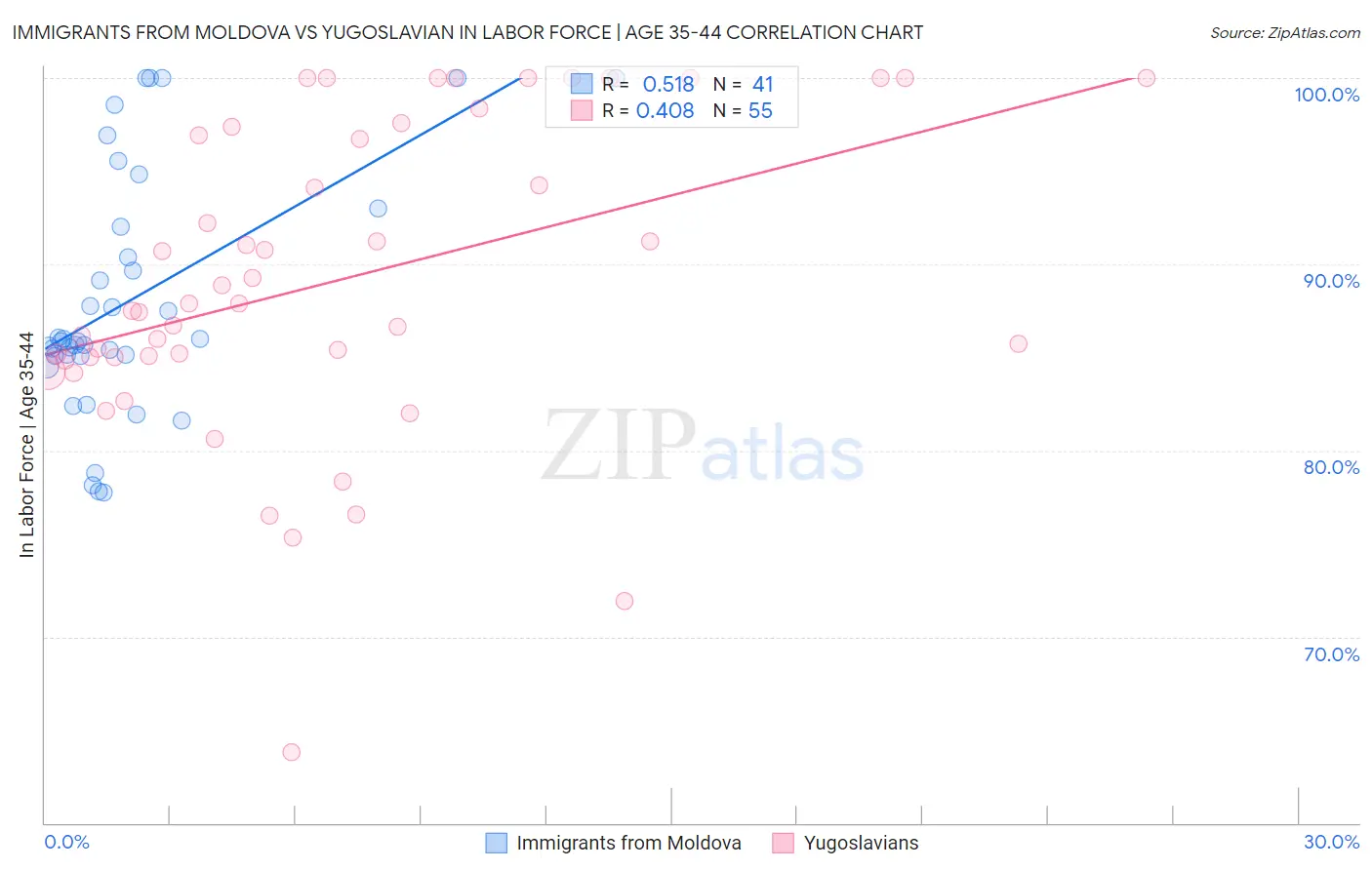 Immigrants from Moldova vs Yugoslavian In Labor Force | Age 35-44