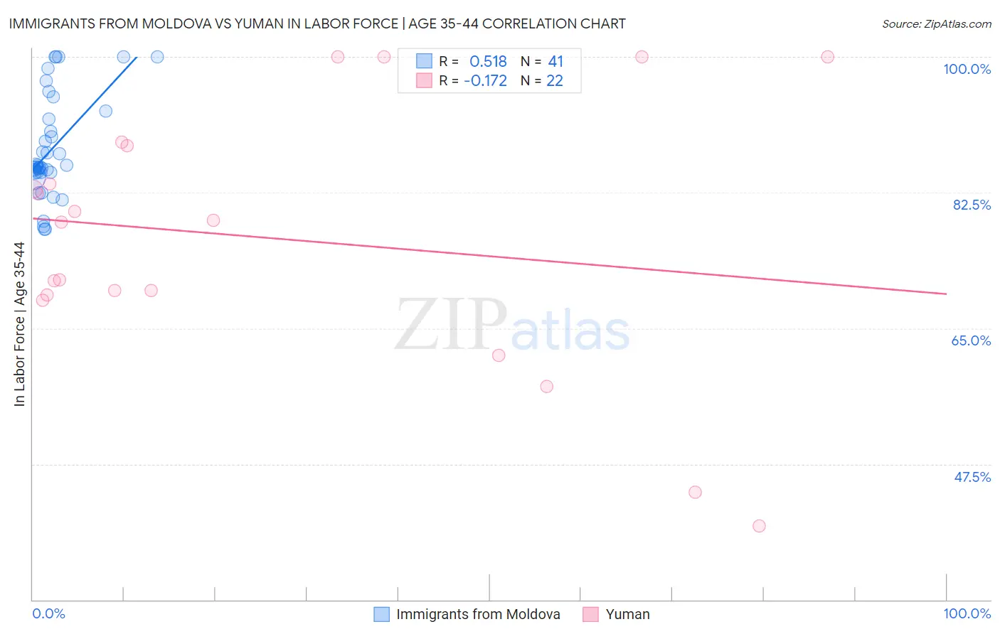 Immigrants from Moldova vs Yuman In Labor Force | Age 35-44