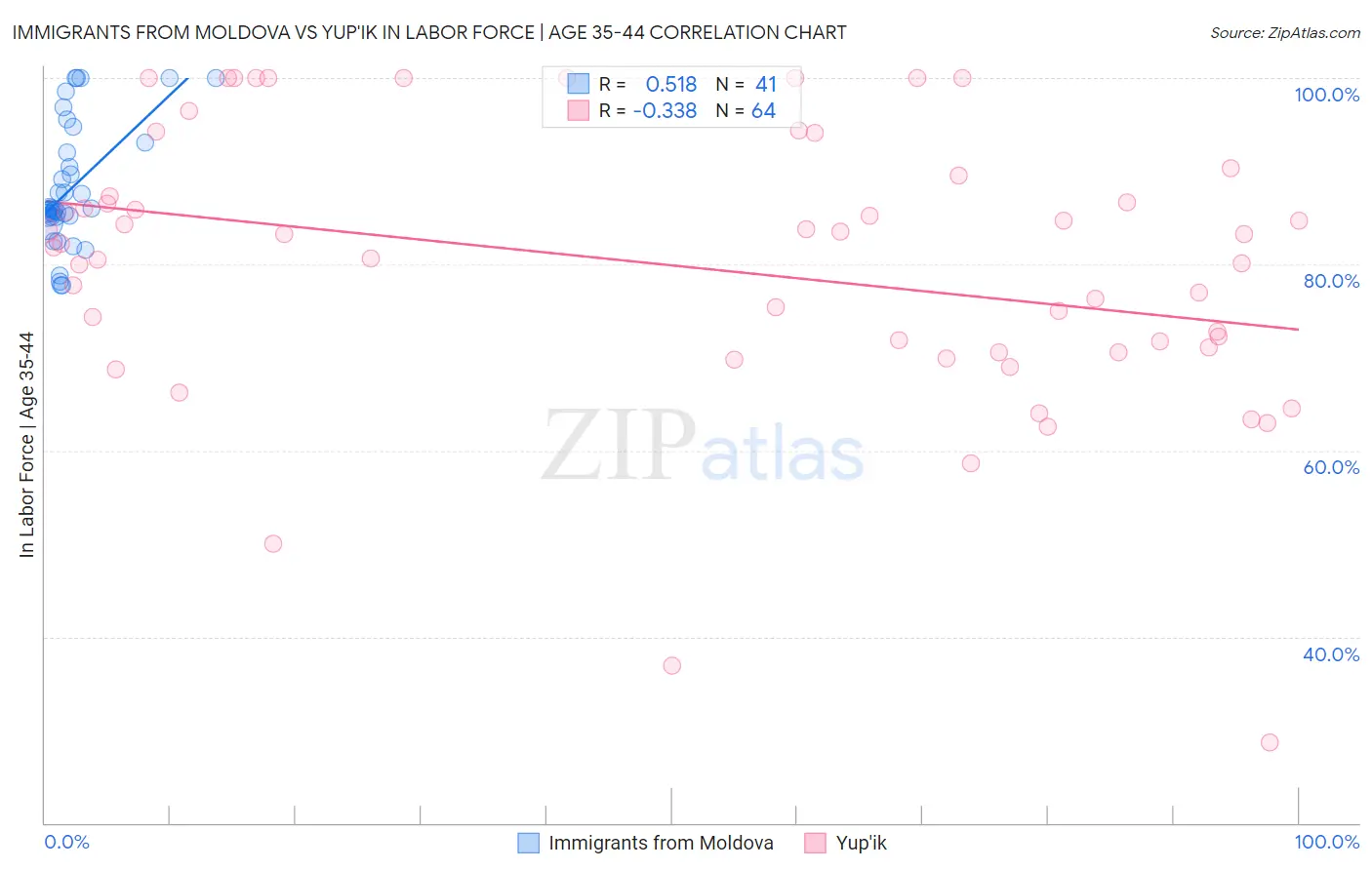 Immigrants from Moldova vs Yup'ik In Labor Force | Age 35-44