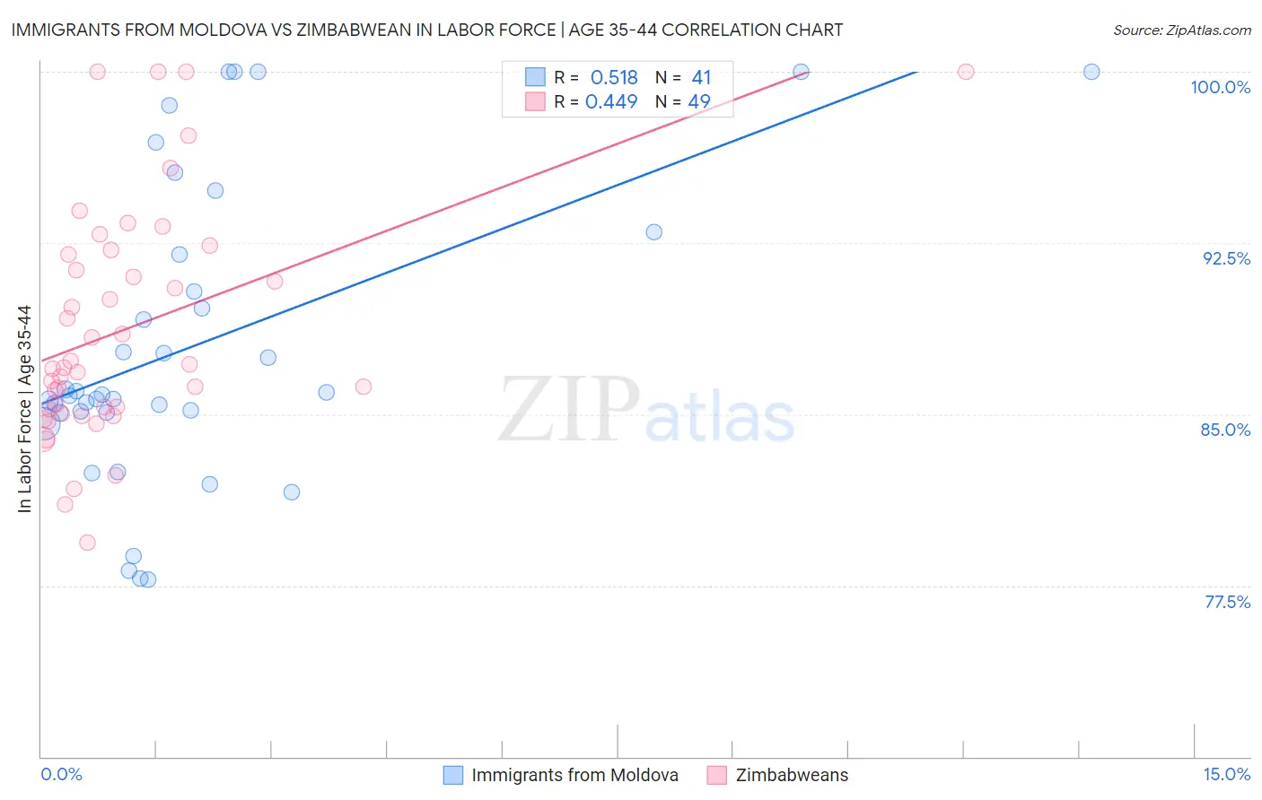 Immigrants from Moldova vs Zimbabwean In Labor Force | Age 35-44