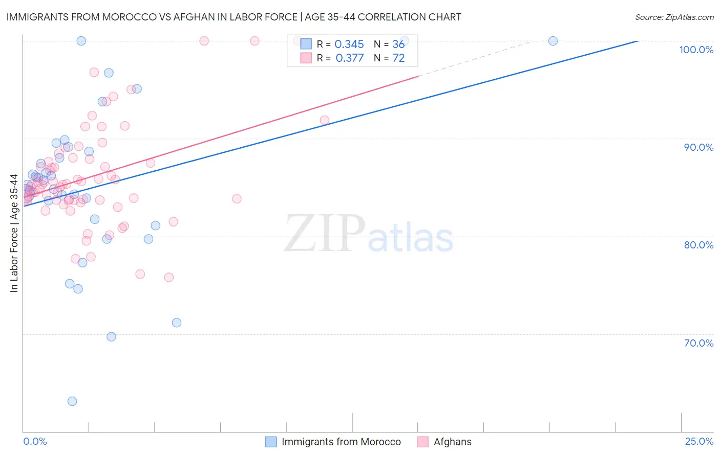 Immigrants from Morocco vs Afghan In Labor Force | Age 35-44