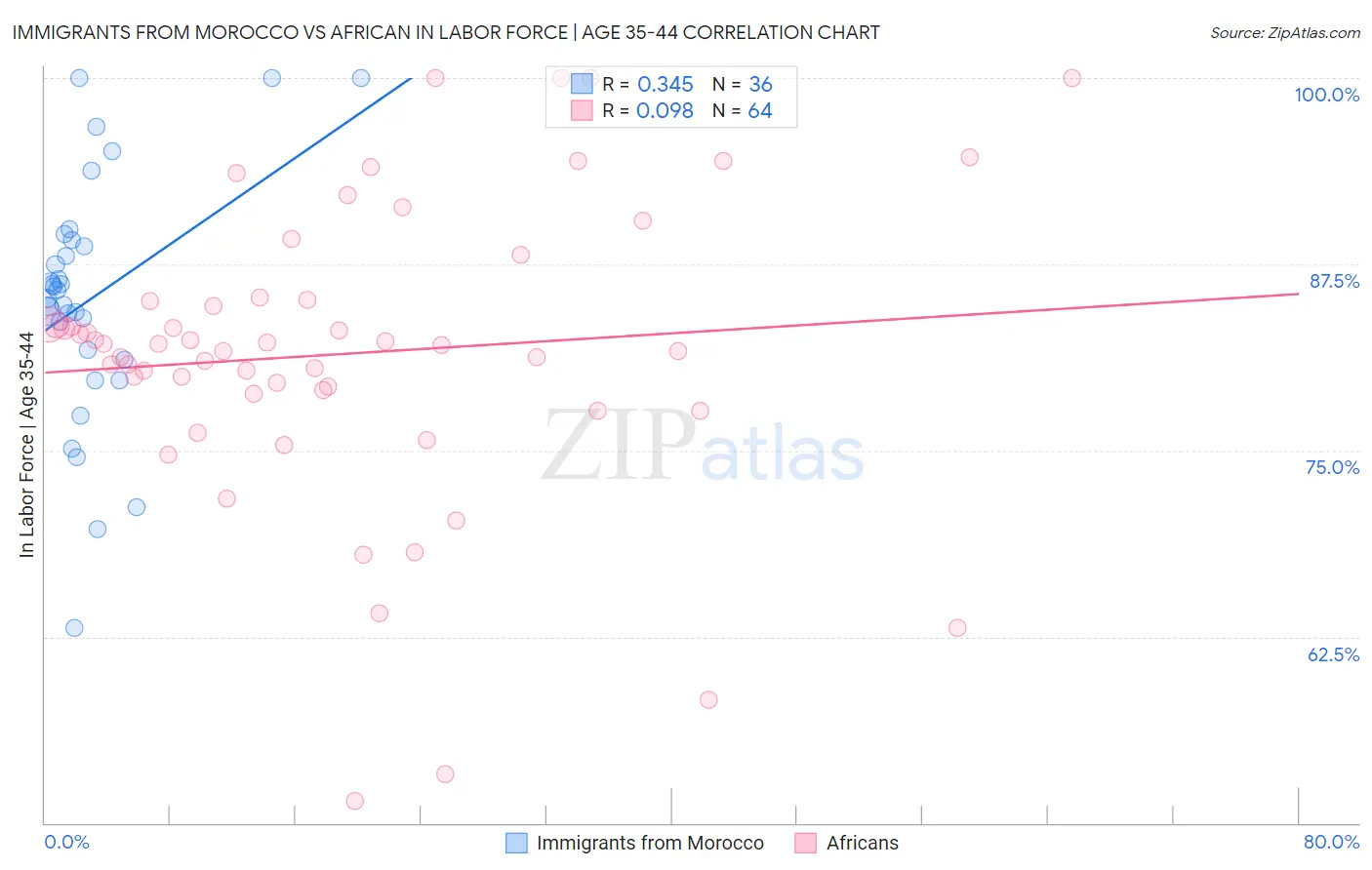 Immigrants from Morocco vs African In Labor Force | Age 35-44