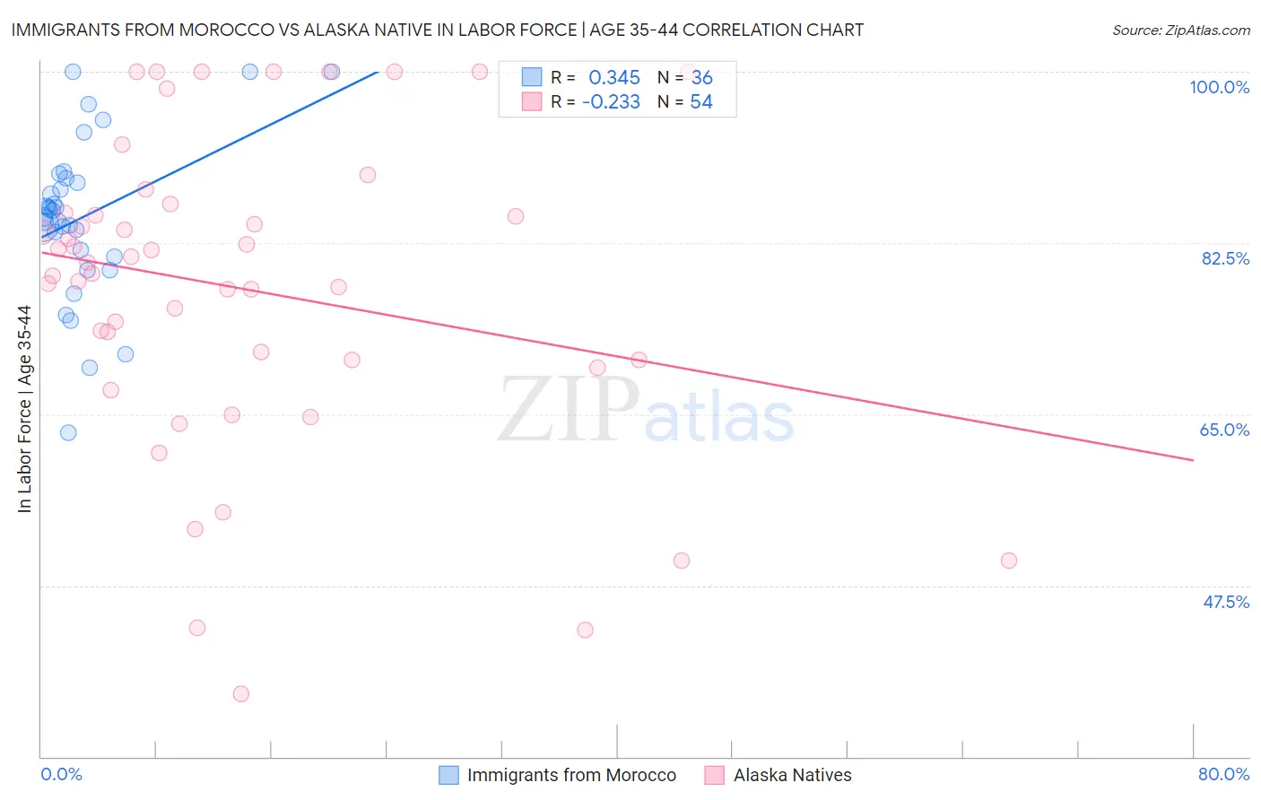 Immigrants from Morocco vs Alaska Native In Labor Force | Age 35-44