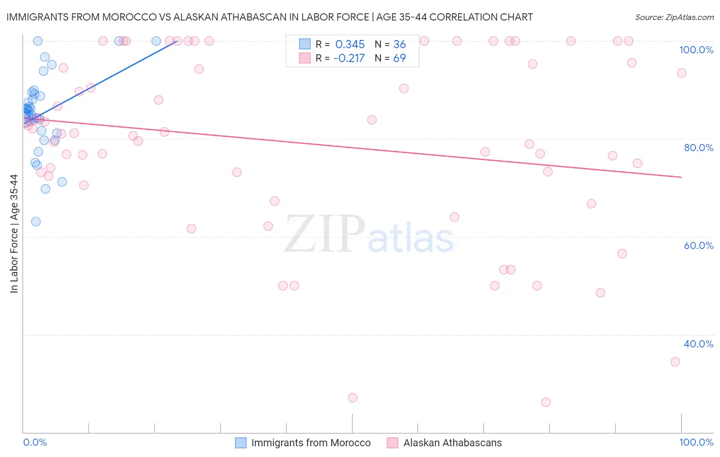 Immigrants from Morocco vs Alaskan Athabascan In Labor Force | Age 35-44