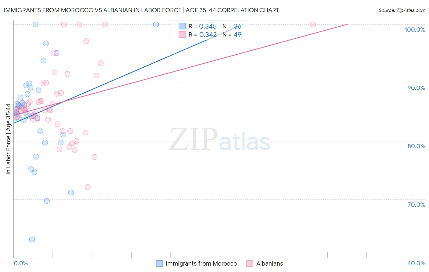 Immigrants from Morocco vs Albanian In Labor Force | Age 35-44