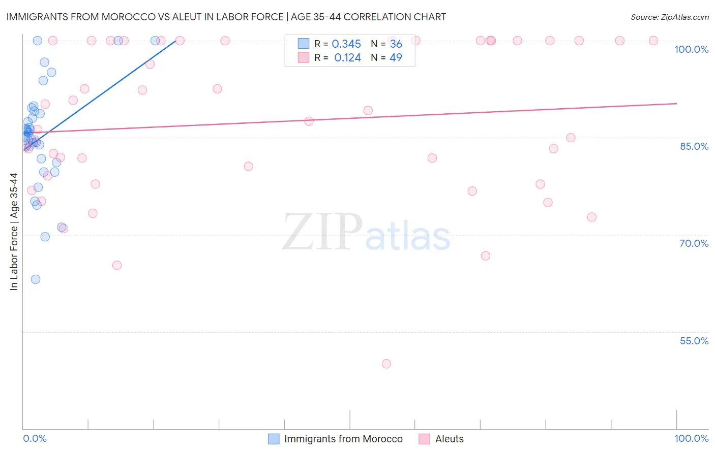 Immigrants from Morocco vs Aleut In Labor Force | Age 35-44