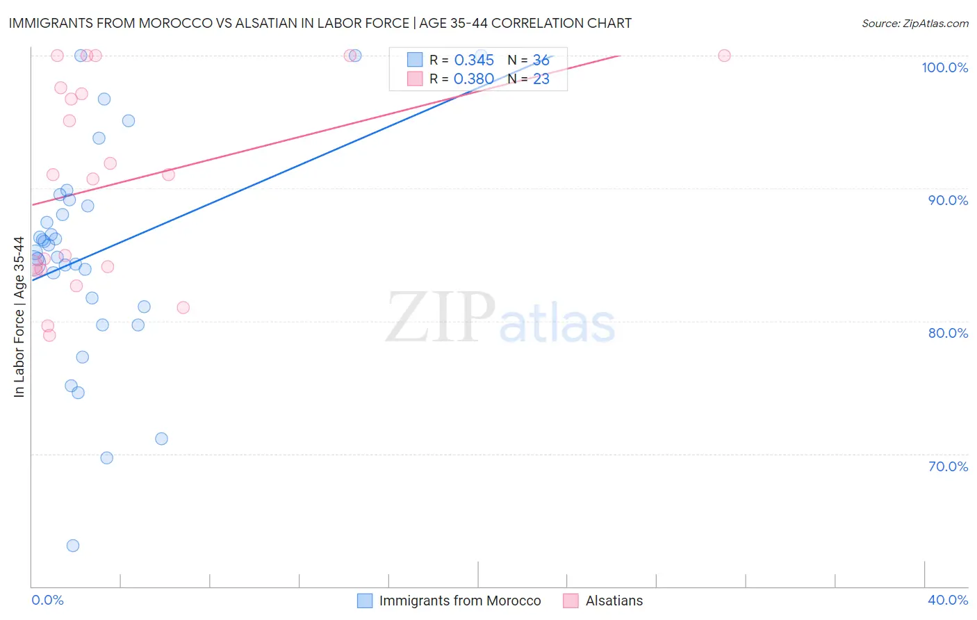 Immigrants from Morocco vs Alsatian In Labor Force | Age 35-44