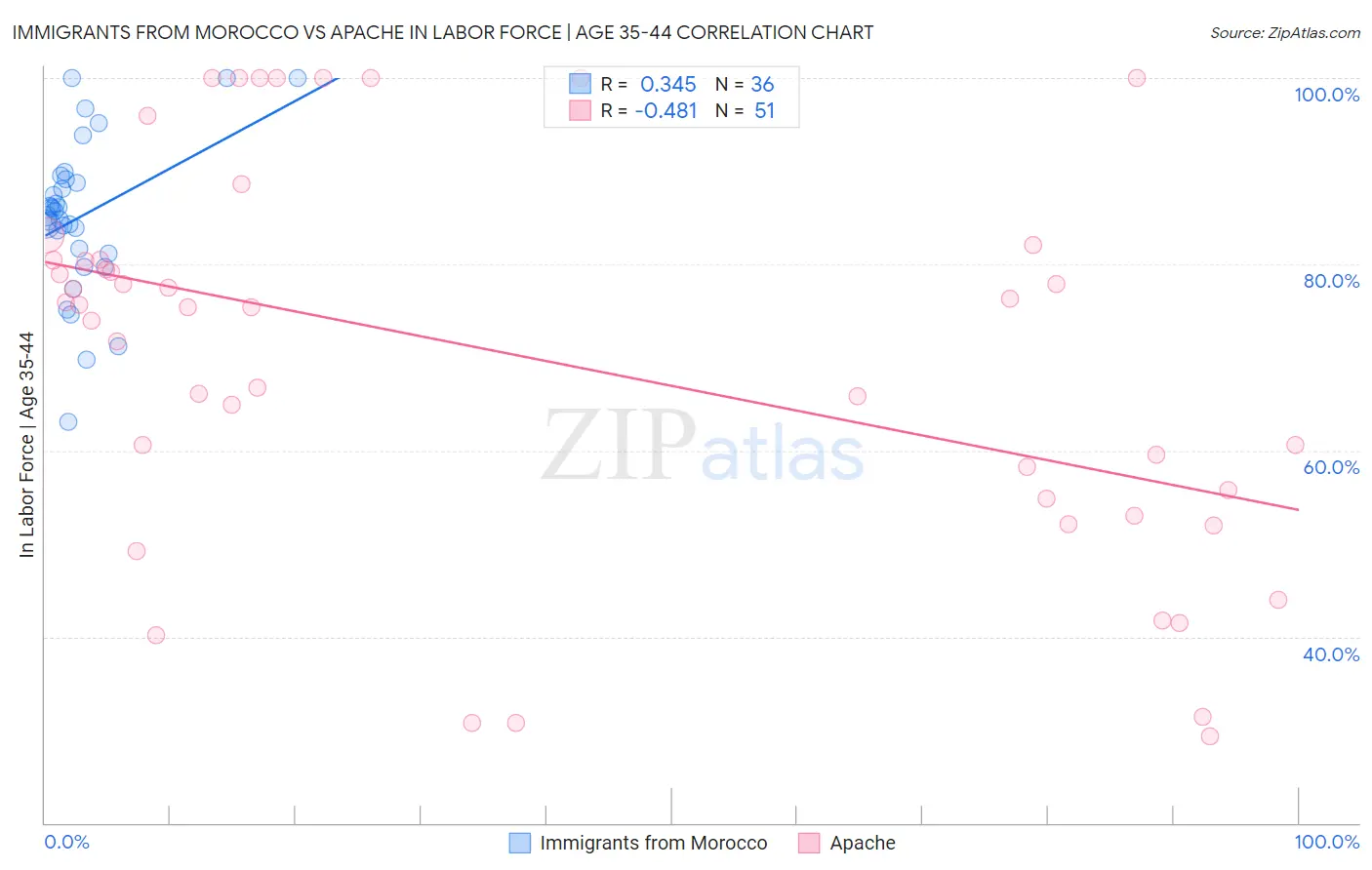 Immigrants from Morocco vs Apache In Labor Force | Age 35-44