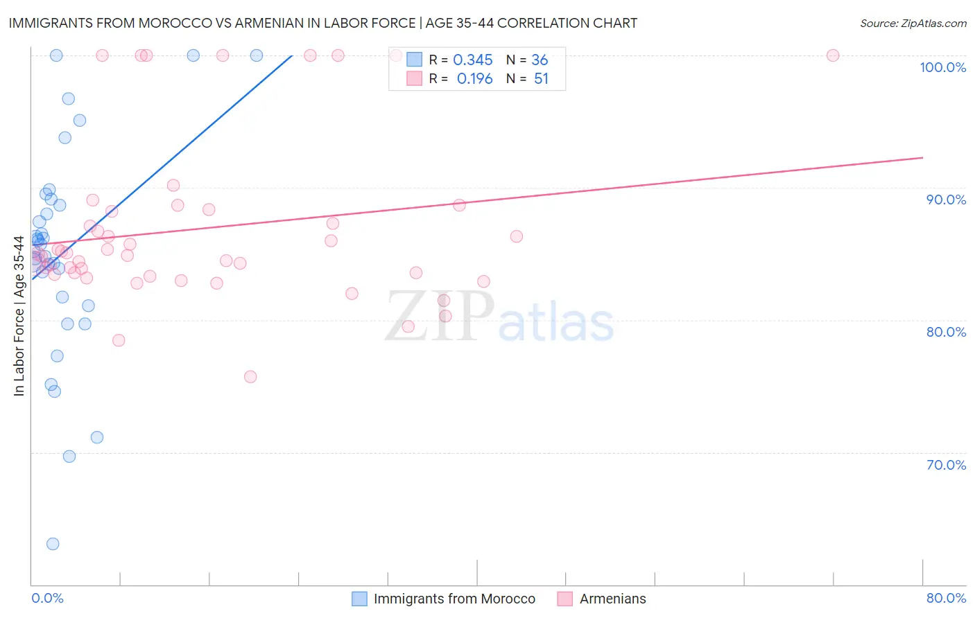 Immigrants from Morocco vs Armenian In Labor Force | Age 35-44