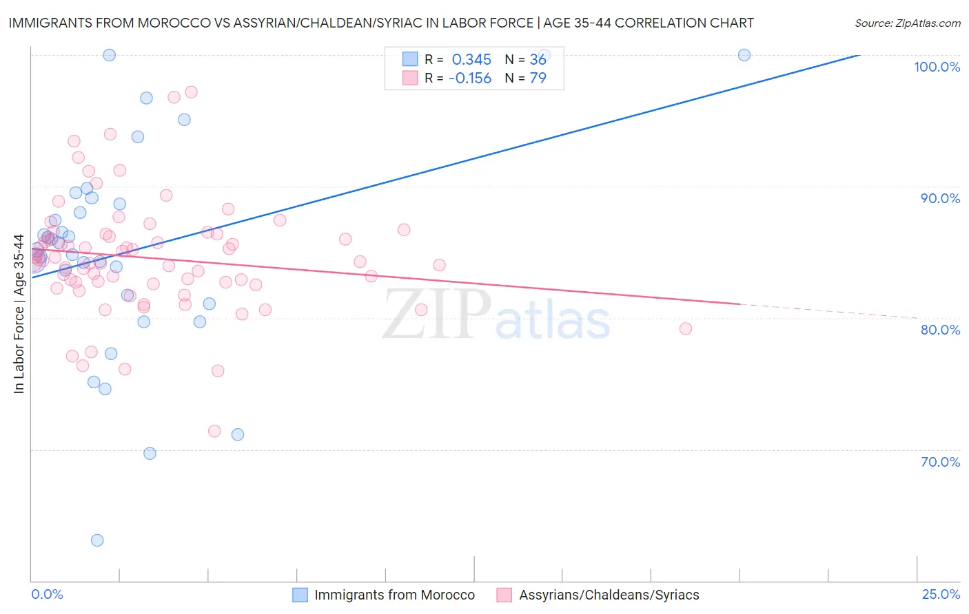 Immigrants from Morocco vs Assyrian/Chaldean/Syriac In Labor Force | Age 35-44