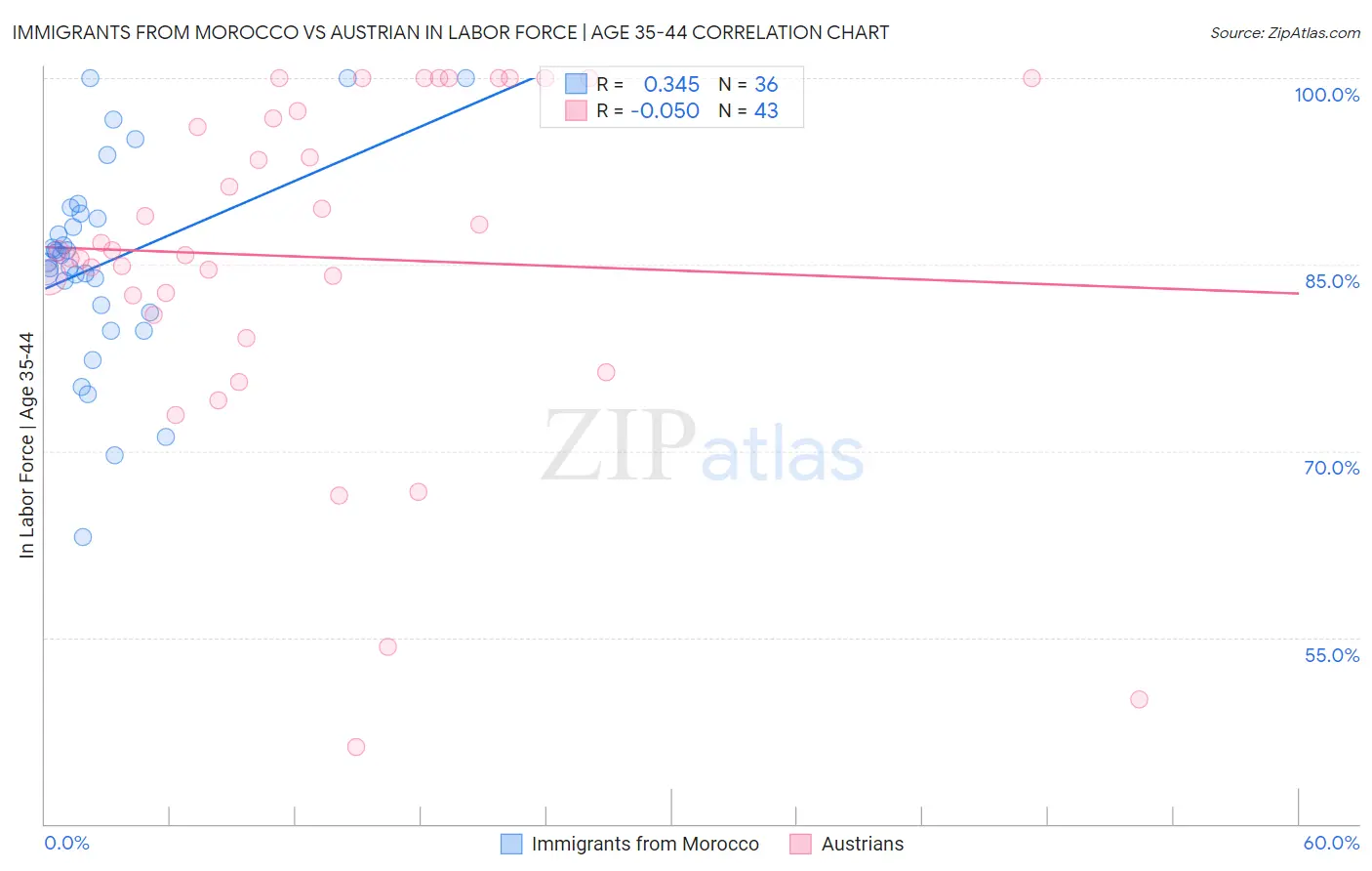 Immigrants from Morocco vs Austrian In Labor Force | Age 35-44