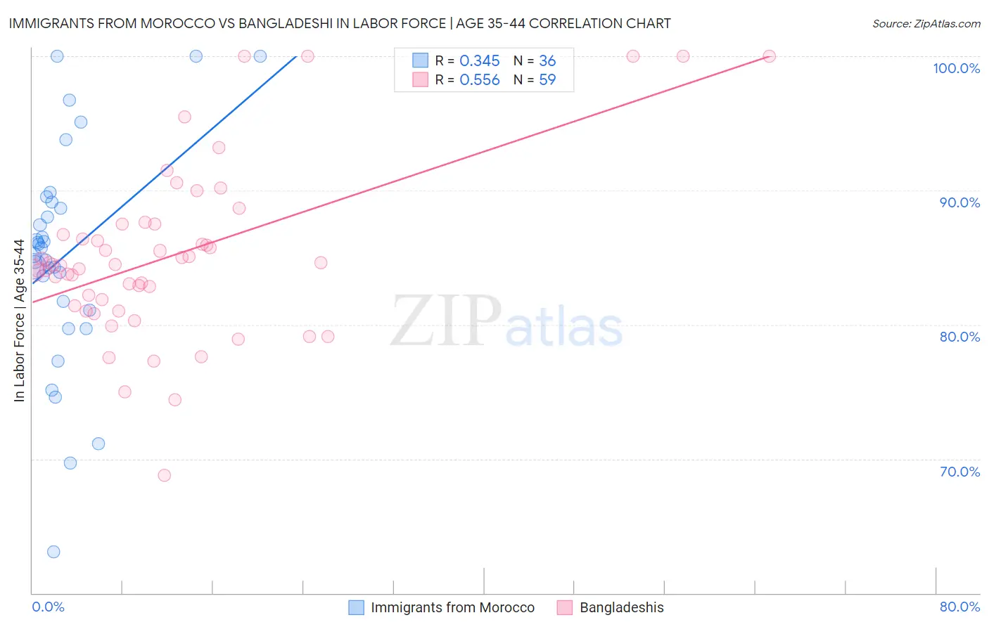 Immigrants from Morocco vs Bangladeshi In Labor Force | Age 35-44
