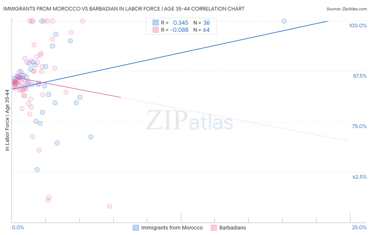 Immigrants from Morocco vs Barbadian In Labor Force | Age 35-44