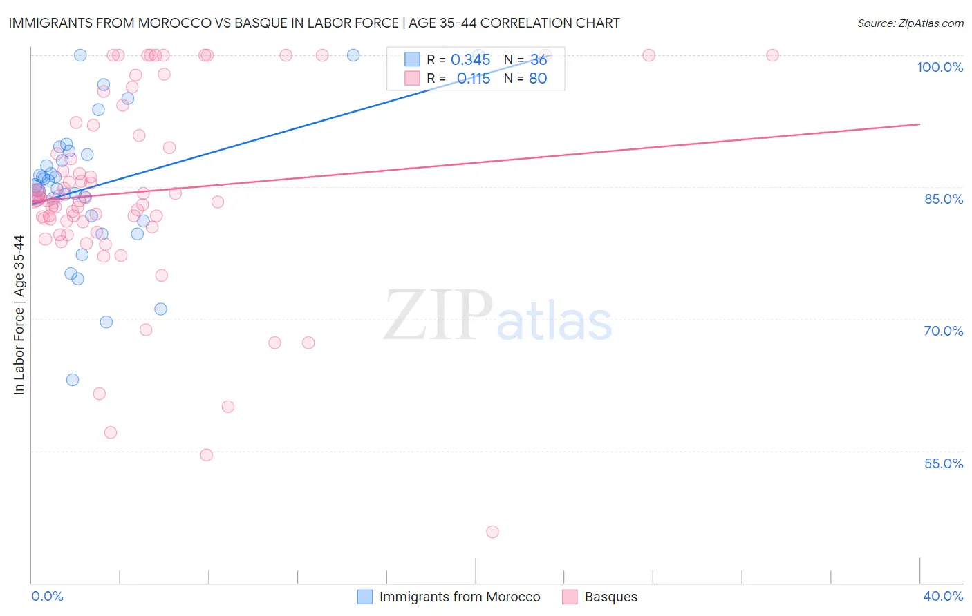 Immigrants from Morocco vs Basque In Labor Force | Age 35-44