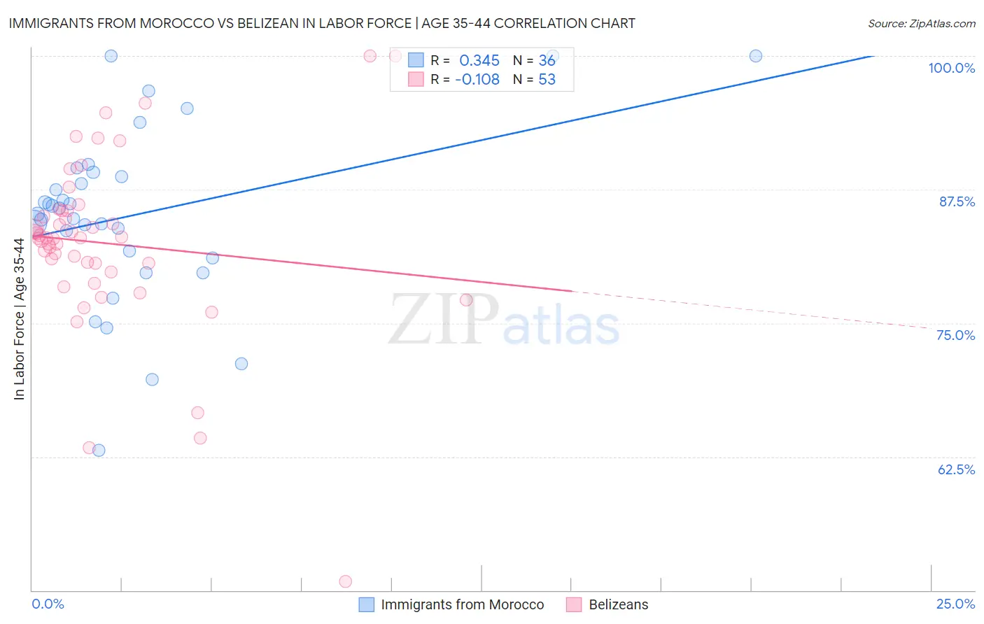 Immigrants from Morocco vs Belizean In Labor Force | Age 35-44