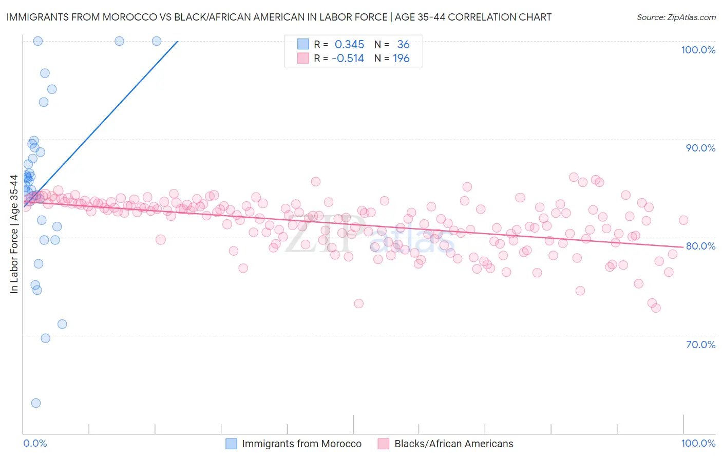 Immigrants from Morocco vs Black/African American In Labor Force | Age 35-44