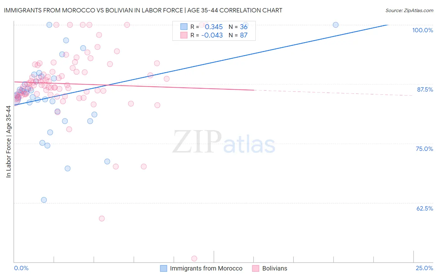 Immigrants from Morocco vs Bolivian In Labor Force | Age 35-44