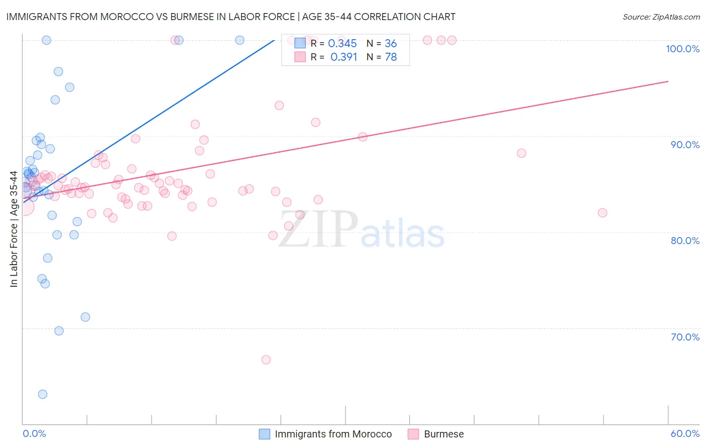 Immigrants from Morocco vs Burmese In Labor Force | Age 35-44