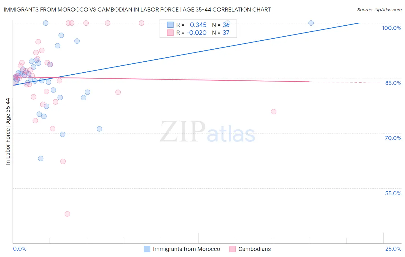 Immigrants from Morocco vs Cambodian In Labor Force | Age 35-44