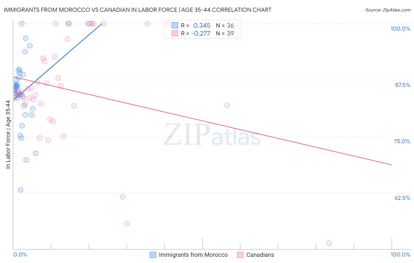 Immigrants from Morocco vs Canadian In Labor Force | Age 35-44