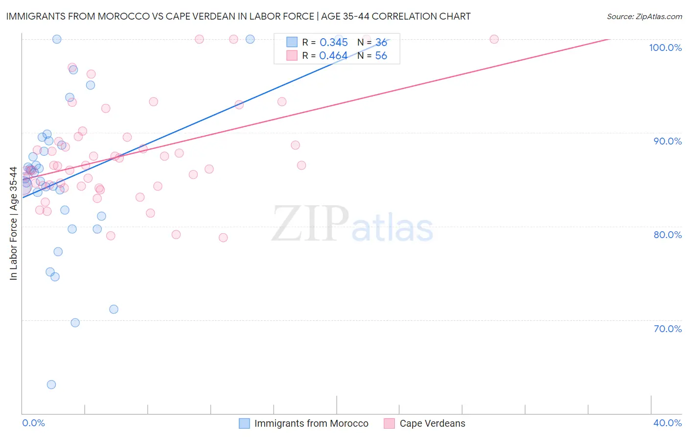 Immigrants from Morocco vs Cape Verdean In Labor Force | Age 35-44