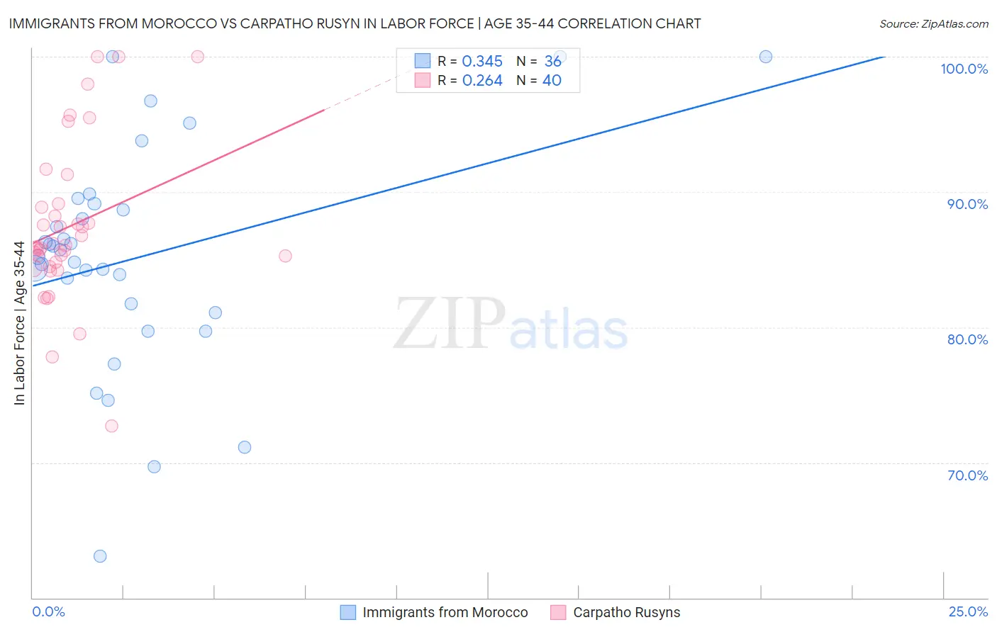 Immigrants from Morocco vs Carpatho Rusyn In Labor Force | Age 35-44