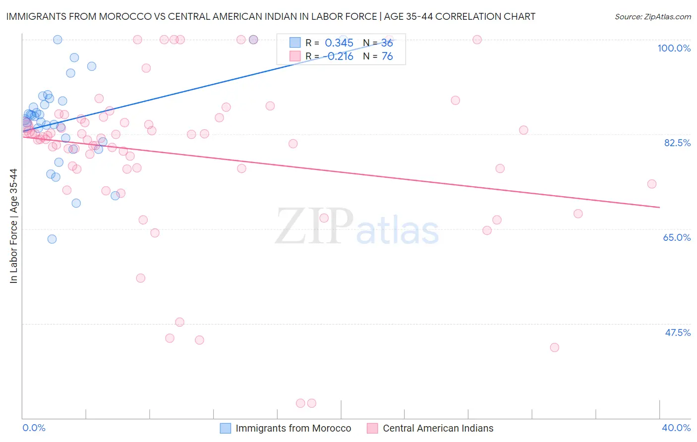 Immigrants from Morocco vs Central American Indian In Labor Force | Age 35-44