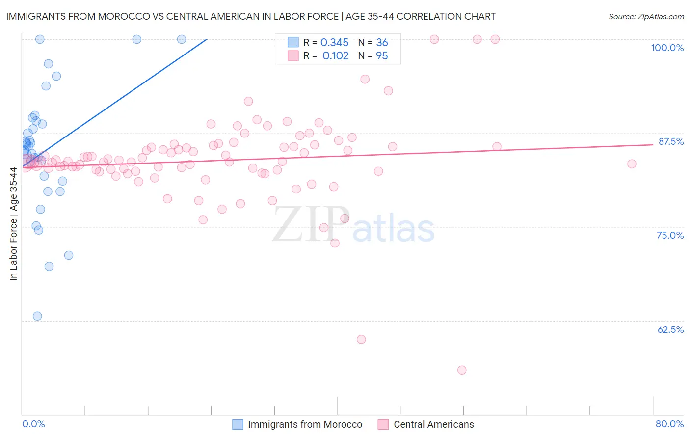 Immigrants from Morocco vs Central American In Labor Force | Age 35-44