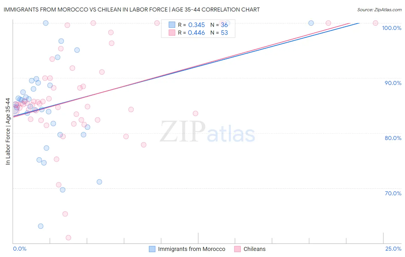 Immigrants from Morocco vs Chilean In Labor Force | Age 35-44