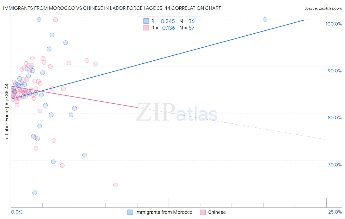 Immigrants from Morocco vs Chinese In Labor Force | Age 35-44