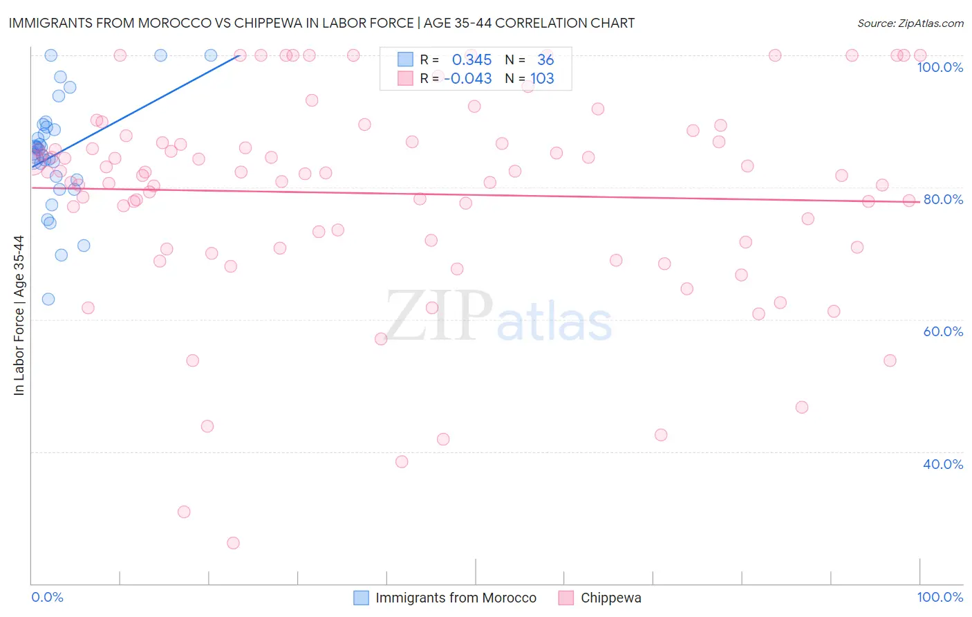 Immigrants from Morocco vs Chippewa In Labor Force | Age 35-44