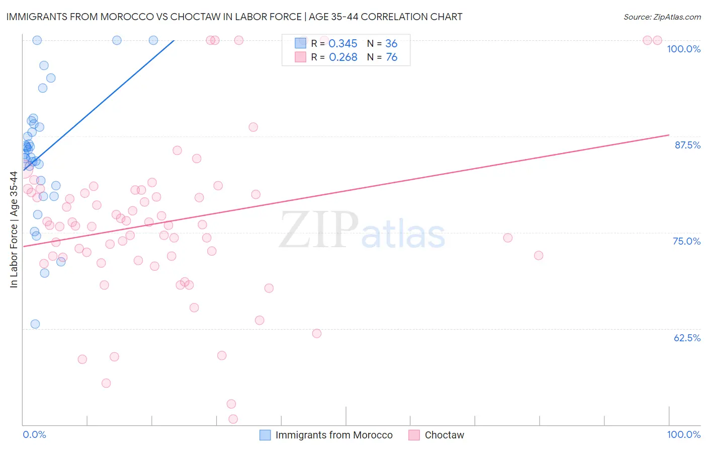 Immigrants from Morocco vs Choctaw In Labor Force | Age 35-44