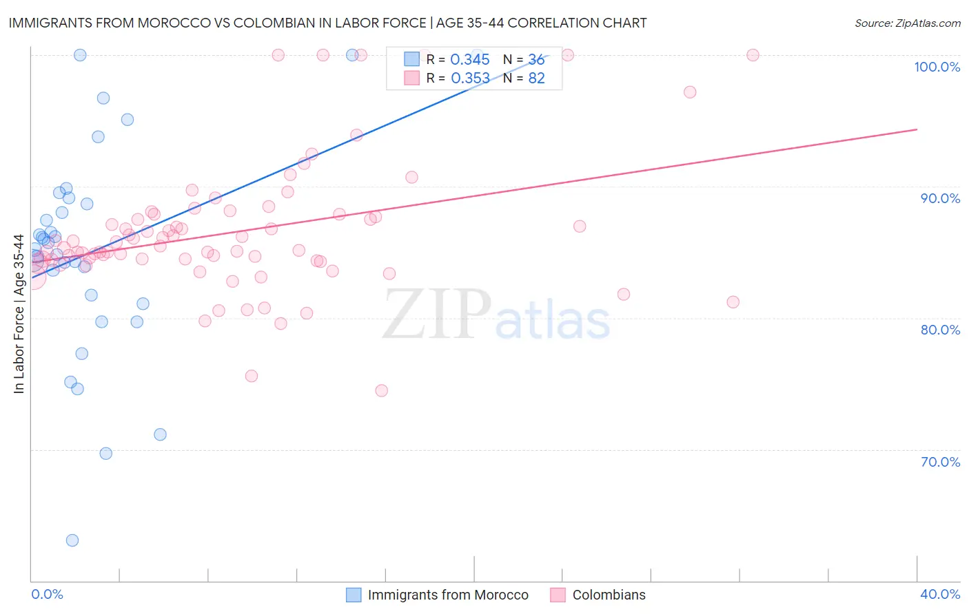 Immigrants from Morocco vs Colombian In Labor Force | Age 35-44