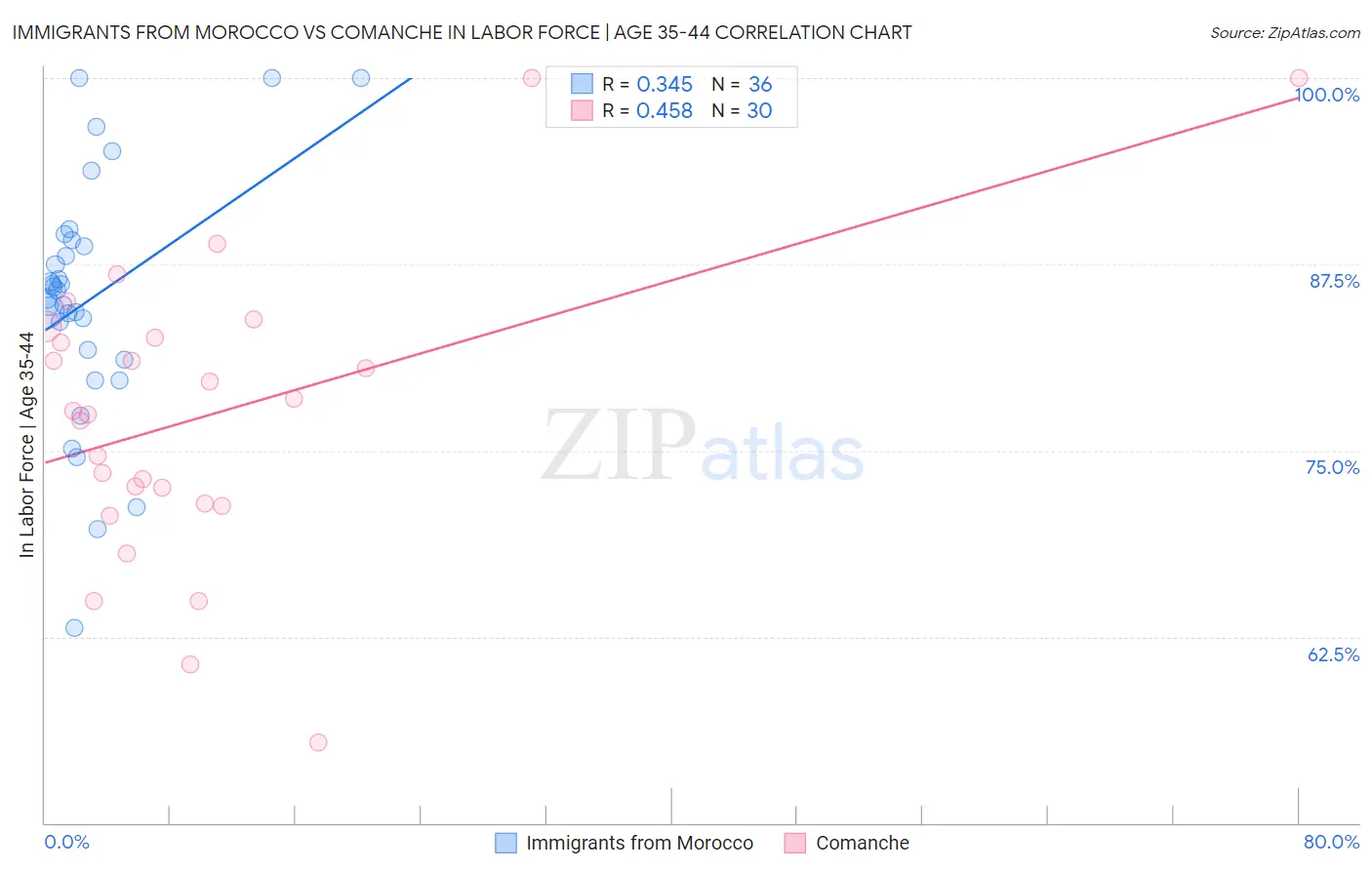 Immigrants from Morocco vs Comanche In Labor Force | Age 35-44