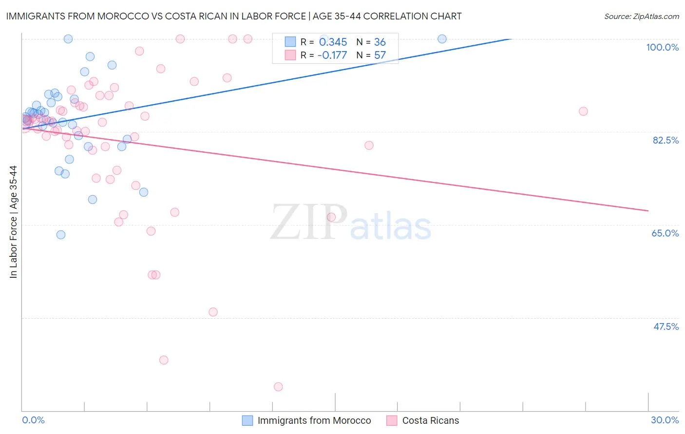 Immigrants from Morocco vs Costa Rican In Labor Force | Age 35-44