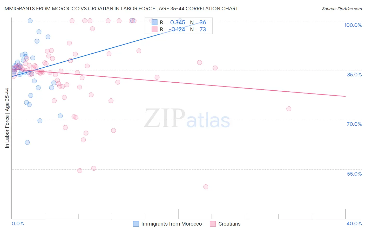 Immigrants from Morocco vs Croatian In Labor Force | Age 35-44