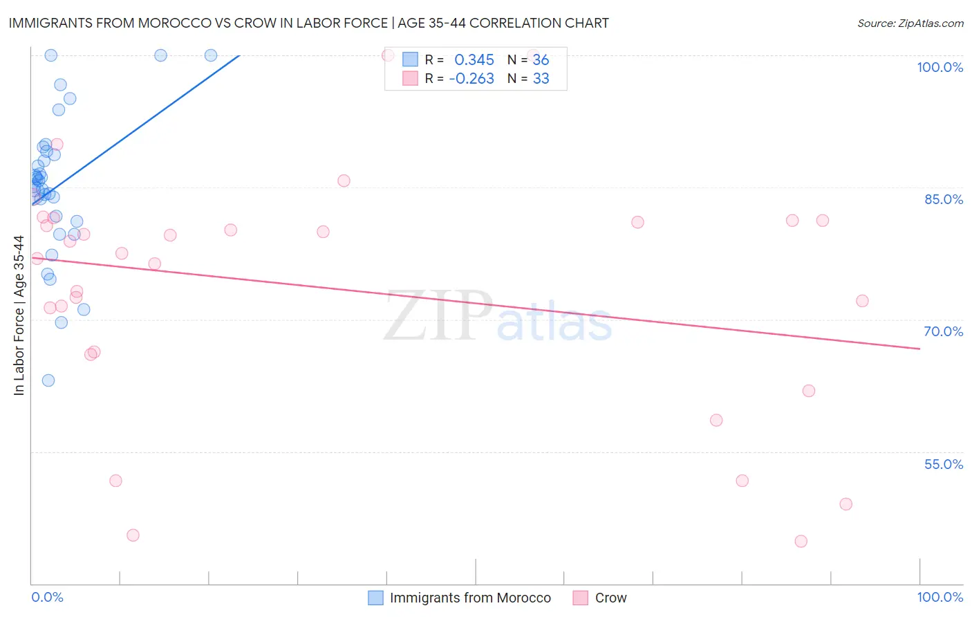 Immigrants from Morocco vs Crow In Labor Force | Age 35-44