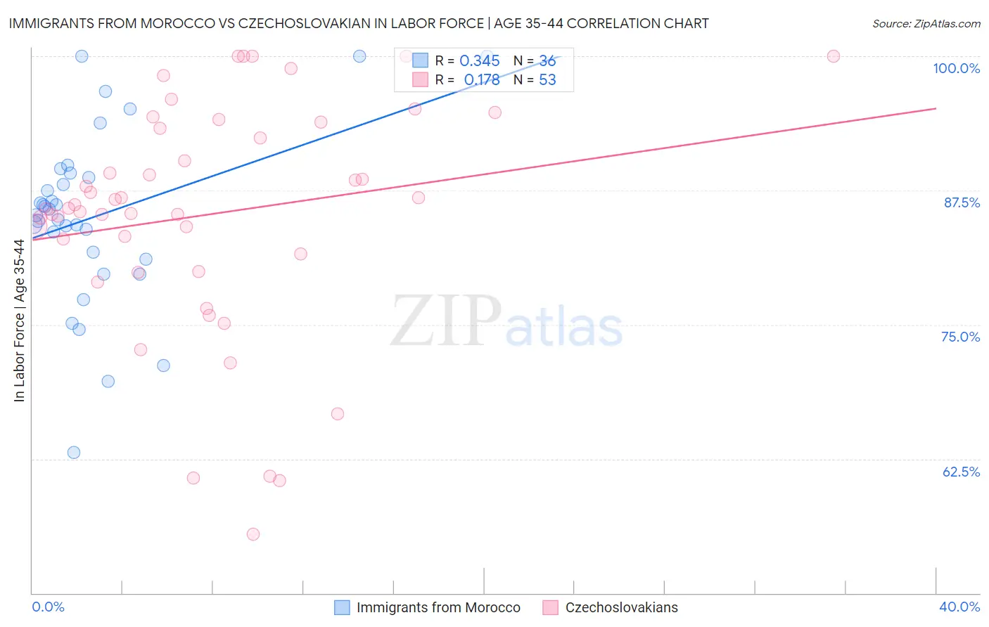 Immigrants from Morocco vs Czechoslovakian In Labor Force | Age 35-44