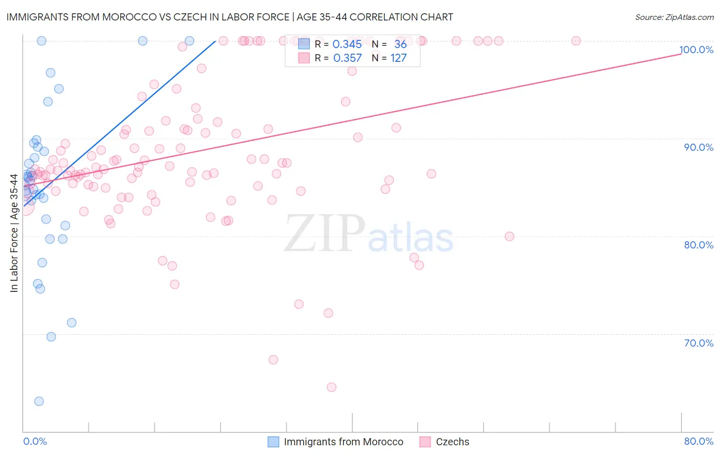 Immigrants from Morocco vs Czech In Labor Force | Age 35-44